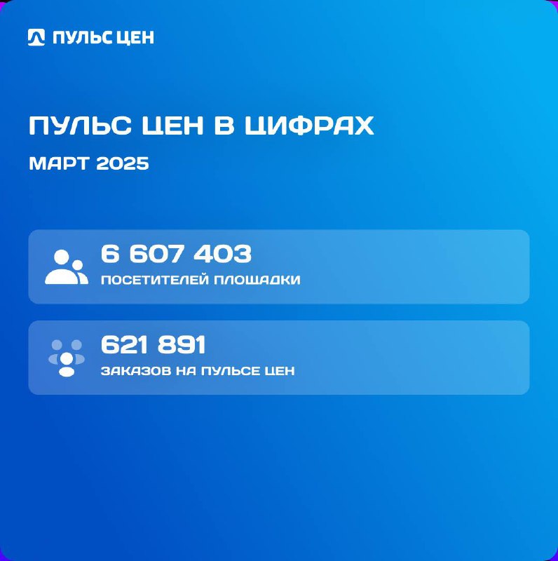 Делимся ключевыми показателями торговой площадки Пульс цен: заказы, трафик и другие интересные данные ⬇️
✅ За март 2025:
6 607 403 посетителей заходили на площадку
621 891 заказов и обращений было сде... | Сетка — социальная сеть от hh.ru