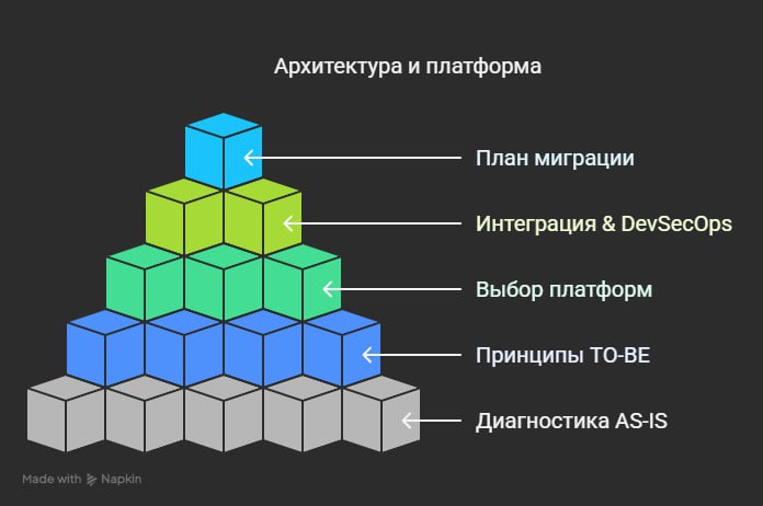 🏗 Шаг 5 — Архитектура и технологии
Когда стратегия уже намечена, пора заливать фундамент цифрового дома | Сетка — социальная сеть от hh.ru