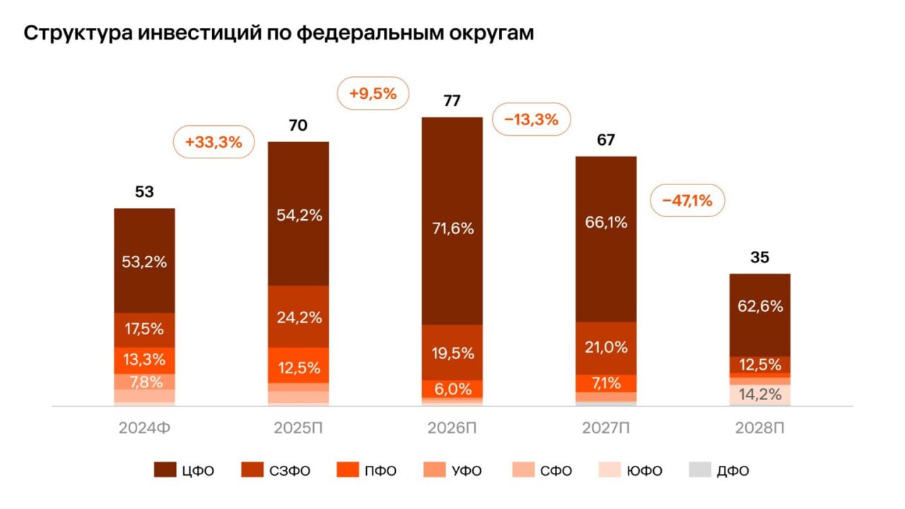 ⚡️ Как развивается фармрынок в России: прогноз на 2025 год и рекомендации для инвесторов
➡️ В 2024 году фармацевтический рынок России вырос на 10,5%, главным драйвером стал коммерческий сегмент, показ... | Сетка — социальная сеть от hh.ru