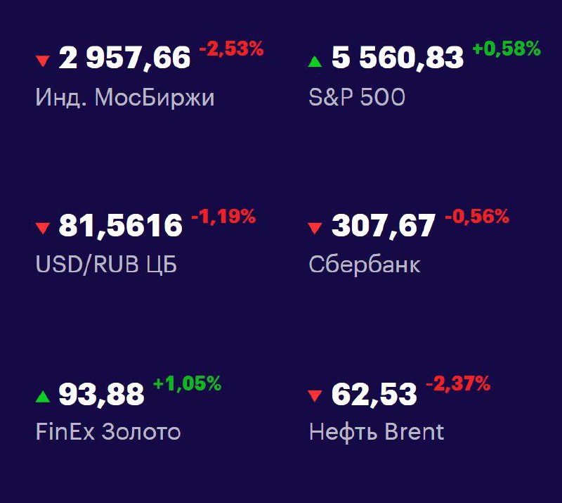 Друзья, ключевые
показатели на 30 апреля 📊
МосБиржа — 2957,66 -2,53% 📉
S&P 500 — 5560,83 +0,58% 📈
USD/RUB 81,5616 -1,19% 📉
Сбер 307,67 -0,56% 📉
FinEx Золото 93,88 +1,05% 📈
Нефть Brent 62,53 -2,37% 📉
#... | Сетка — социальная сеть от hh.ru