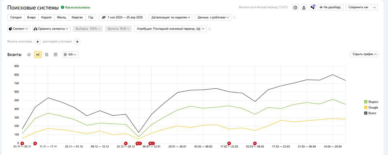 ⏪КЕЙС - 6 месяцев⏩
Сегодня расскажу про нашего клиента — Элластик-Пласт, одного из крупнейших производителей изделий из пластика в России и СНГ | Сетка — социальная сеть от hh.ru
