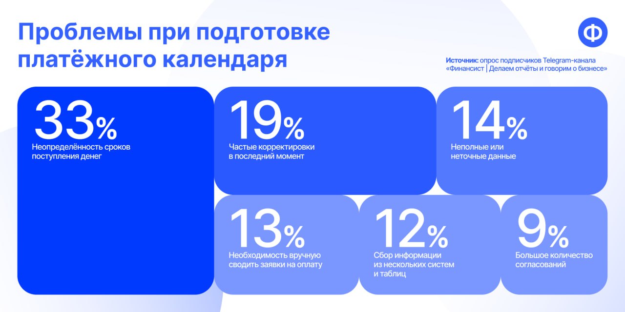 🤔 Подвели итоги опроса про сложности при подготовке платёжного календаря
По результатам опроса большинство участников (33%) считают, что главная сложность при подготовке платёжного календаря — неопред... | Сетка — социальная сеть от hh.ru