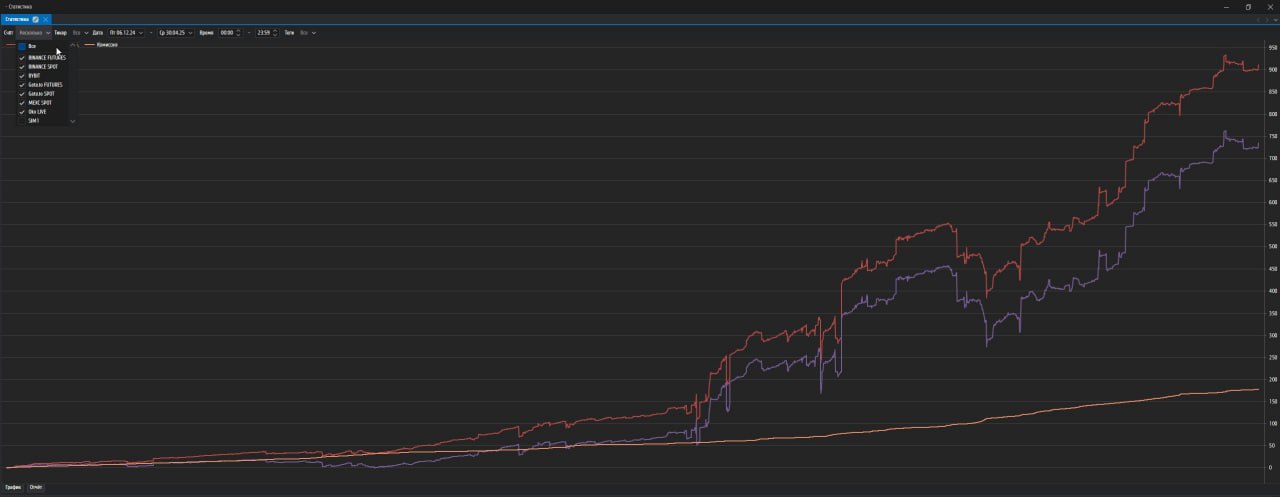 Разгон с 10$ текущий pnl 730$📈
Коллеги всем привет 👋
🔴Красная линия - прибыль
🟣Фиолетовая - чистая прибыль
🟡Жёлтая - комиссия
Закрыл Апрель, получилось чуть больше 100%, тяжёлый месяц получился, хотя ... | Сетка — социальная сеть от hh.ru