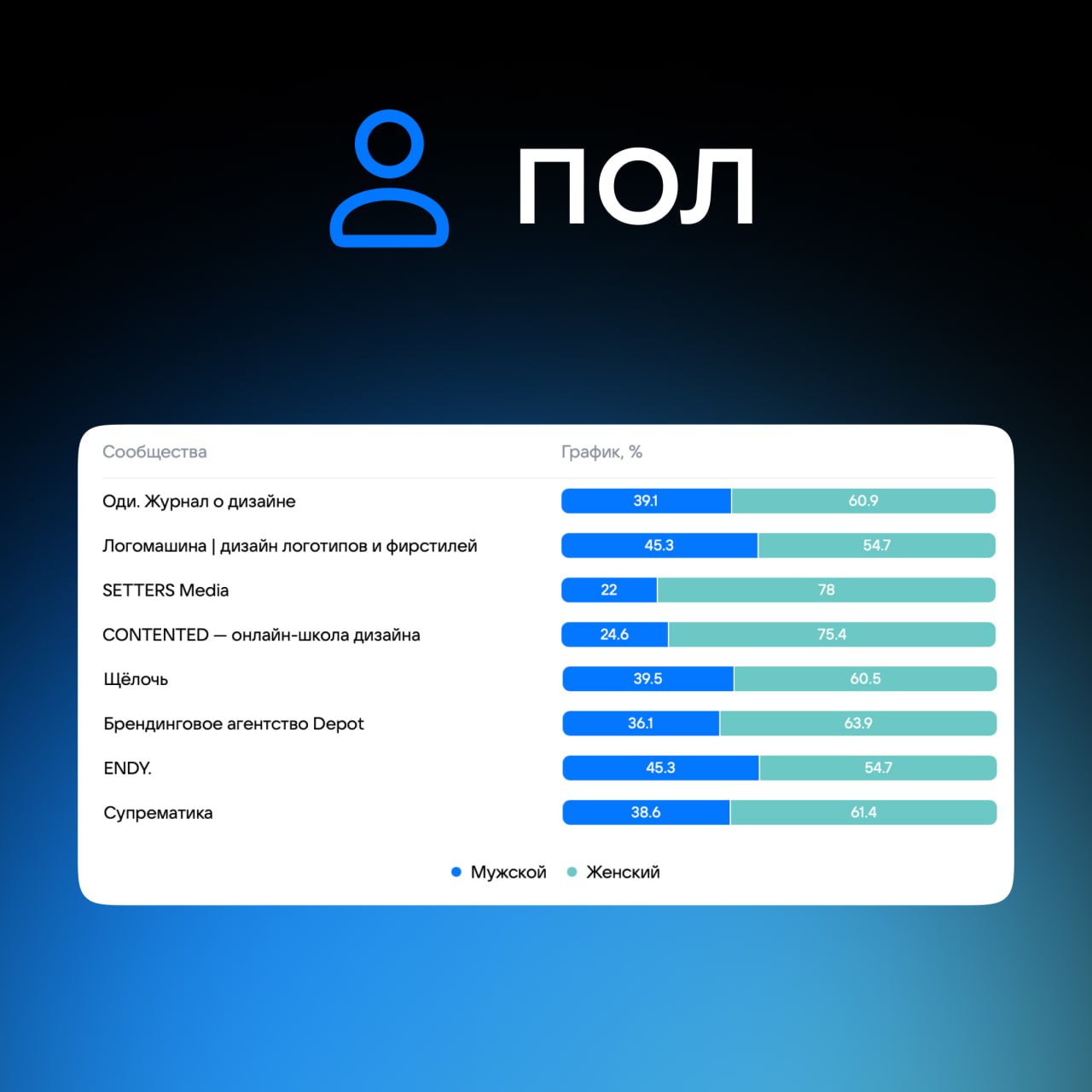 Подглядела за дизайн-каналами 😮
С подарком к вам к 1 мая — небольшим исследованием на тему дизайн-каналов в социальных сетях. Выкладывать охваты и просмотры посчитала не особо этичным | Сетка — социальная сеть от hh.ru