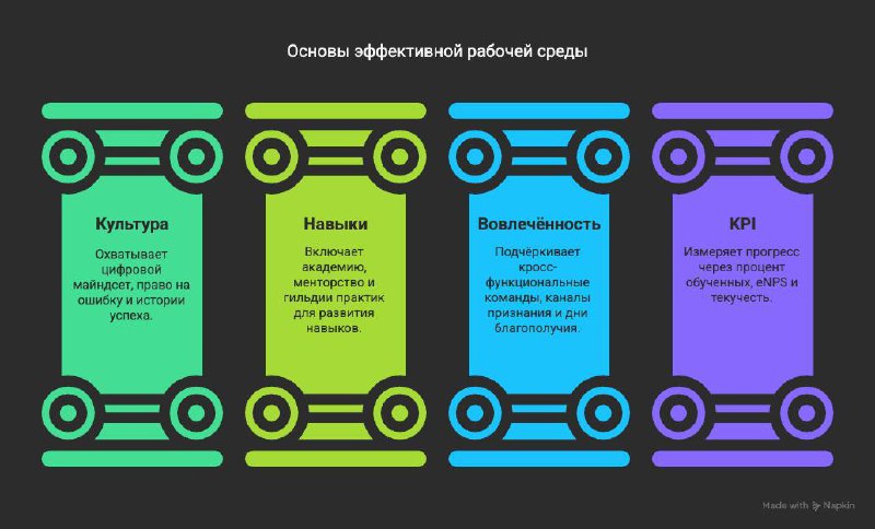 🌱 Шаг 7. Культура и навыки
Технологии без людей не взлетят. На этом этапе мы прокачиваем мышление, навыки и вовлечённость команды | Сетка — социальная сеть от hh.ru