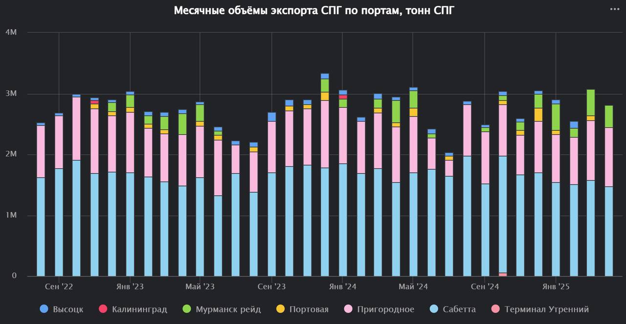 Отгрузки российского СПГ на экспорт в апреле составили 2.8 миллиона тонна
Эскорт находится на стабильном уровне.
Отгрузки на экспорт ямальского газа в апреле составили 1.8 миллиона. Из них 1 | Сетка — социальная сеть от hh.ru