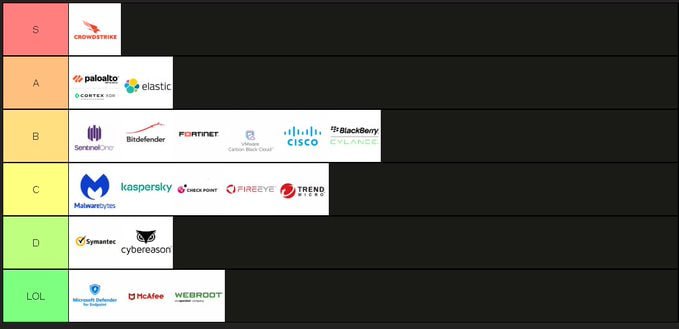 EDR Tier list rated by a ransomware operator. ranked by difficulty to bypass. | Сетка — социальная сеть от hh.ru