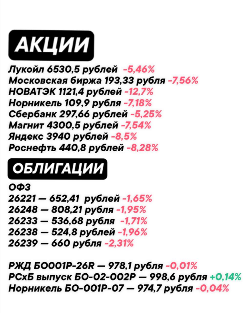Изменения на рынке по
акциям и облигациям за
неделю 🔖
#ФондовыйРынок@zhirnofff | Сетка — социальная сеть от hh.ru