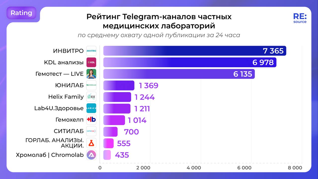 ⚡️ Рейтинг Telegram-каналов частных медицинских лабораторий от RE:source
ТОП-5 по среднему охвату одной публикации за 24 часа:
1️⃣ ИНВИТРО
2️⃣ KDL анализы
3️⃣ Гемотест — LIVE
4️⃣ ЮНИЛАБ
5️⃣ Helix Fami... | Сетка — социальная сеть от hh.ru