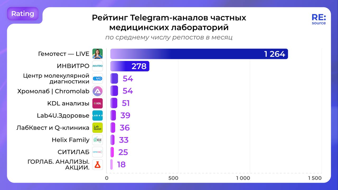 ⚡️ Рейтинг Telegram-каналов частных медицинских лабораторий от RE:source
ТОП-5 по среднему охвату одной публикации за 24 часа:
1️⃣ ИНВИТРО
2️⃣ KDL анализы
3️⃣ Гемотест — LIVE
4️⃣ ЮНИЛАБ
5️⃣ Helix Fami... | Сетка — социальная сеть от hh.ru