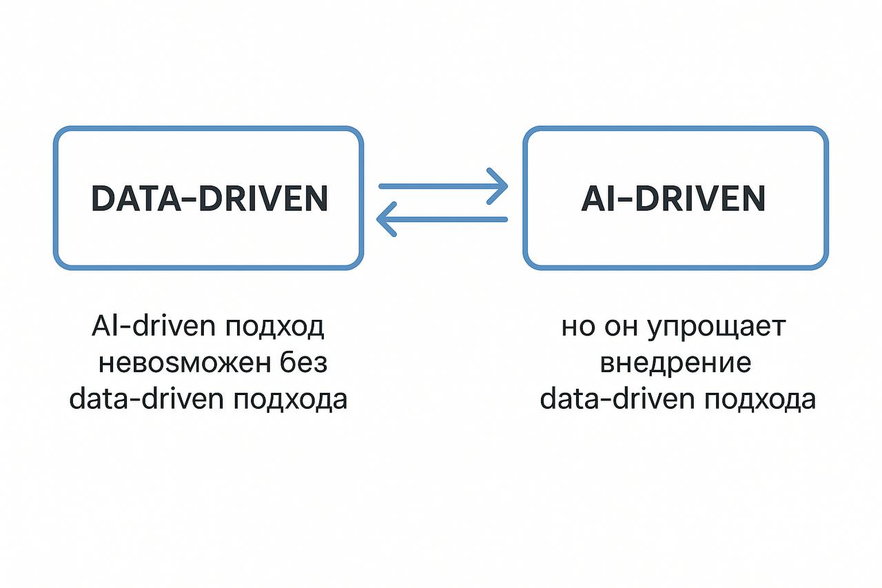 Прорабатываю процесс внедрения AI BOOST(фреймворк, который систематизирует процесс внедрения AI в бизнес) | Сетка — социальная сеть от hh.ru