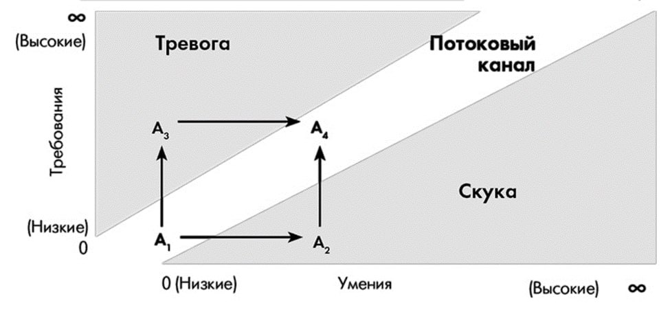 4 часа подготовки ради 1 часа работы
Одна из самых сильных книг, которые Я прочел — это "Поток" Михай Чиксентмихайи | Сетка — социальная сеть от hh.ru