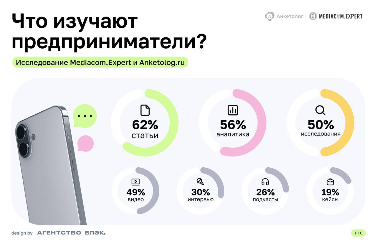 ⚡️ Какой контент предпочитают предприниматели
🔣 Форматы: Аналитика (особенно статьи), качественный эксклюзивный контент
🔣 Каналы: Социальные сети (66%), рассылки (31%)
🔣 Темы: Маркетинг (44%)
🔣 Негати... | Сетка — социальная сеть от hh.ru