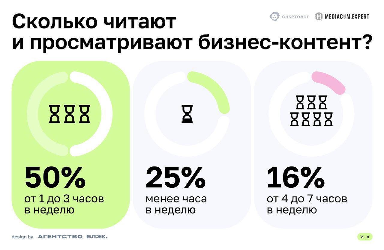 ⚡️ Какой контент предпочитают предприниматели
🔣 Форматы: Аналитика (особенно статьи), качественный эксклюзивный контент
🔣 Каналы: Социальные сети (66%), рассылки (31%)
🔣 Темы: Маркетинг (44%)
🔣 Негати... | Сетка — социальная сеть от hh.ru