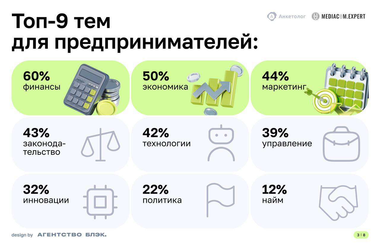 ⚡️ Какой контент предпочитают предприниматели
🔣 Форматы: Аналитика (особенно статьи), качественный эксклюзивный контент
🔣 Каналы: Социальные сети (66%), рассылки (31%)
🔣 Темы: Маркетинг (44%)
🔣 Негати... | Сетка — социальная сеть от hh.ru