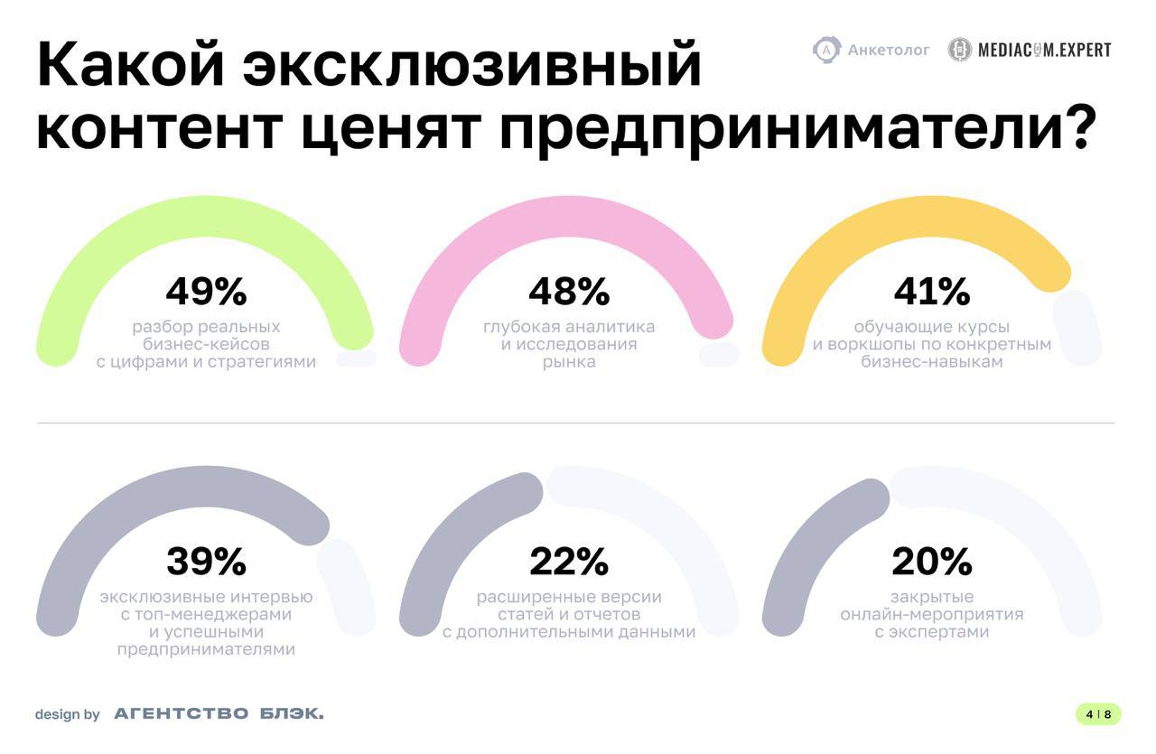 ⚡️ Какой контент предпочитают предприниматели
🔣 Форматы: Аналитика (особенно статьи), качественный эксклюзивный контент
🔣 Каналы: Социальные сети (66%), рассылки (31%)
🔣 Темы: Маркетинг (44%)
🔣 Негати... | Сетка — социальная сеть от hh.ru