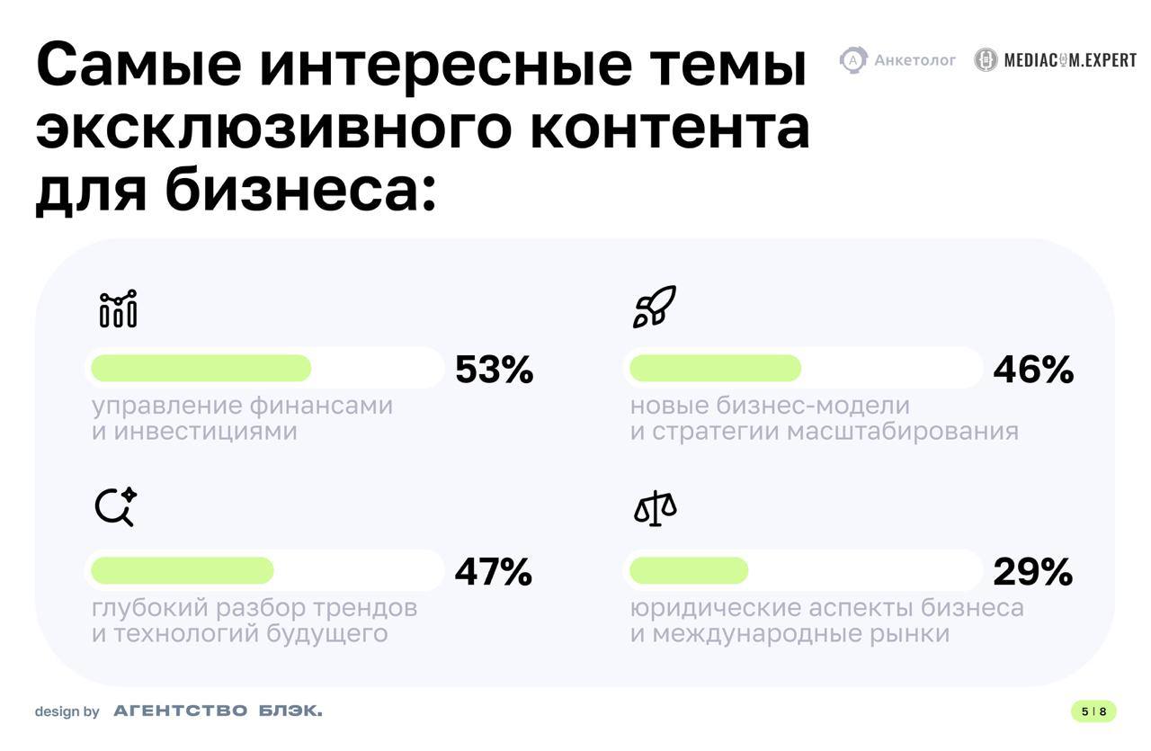 ⚡️ Какой контент предпочитают предприниматели
🔣 Форматы: Аналитика (особенно статьи), качественный эксклюзивный контент
🔣 Каналы: Социальные сети (66%), рассылки (31%)
🔣 Темы: Маркетинг (44%)
🔣 Негати... | Сетка — социальная сеть от hh.ru