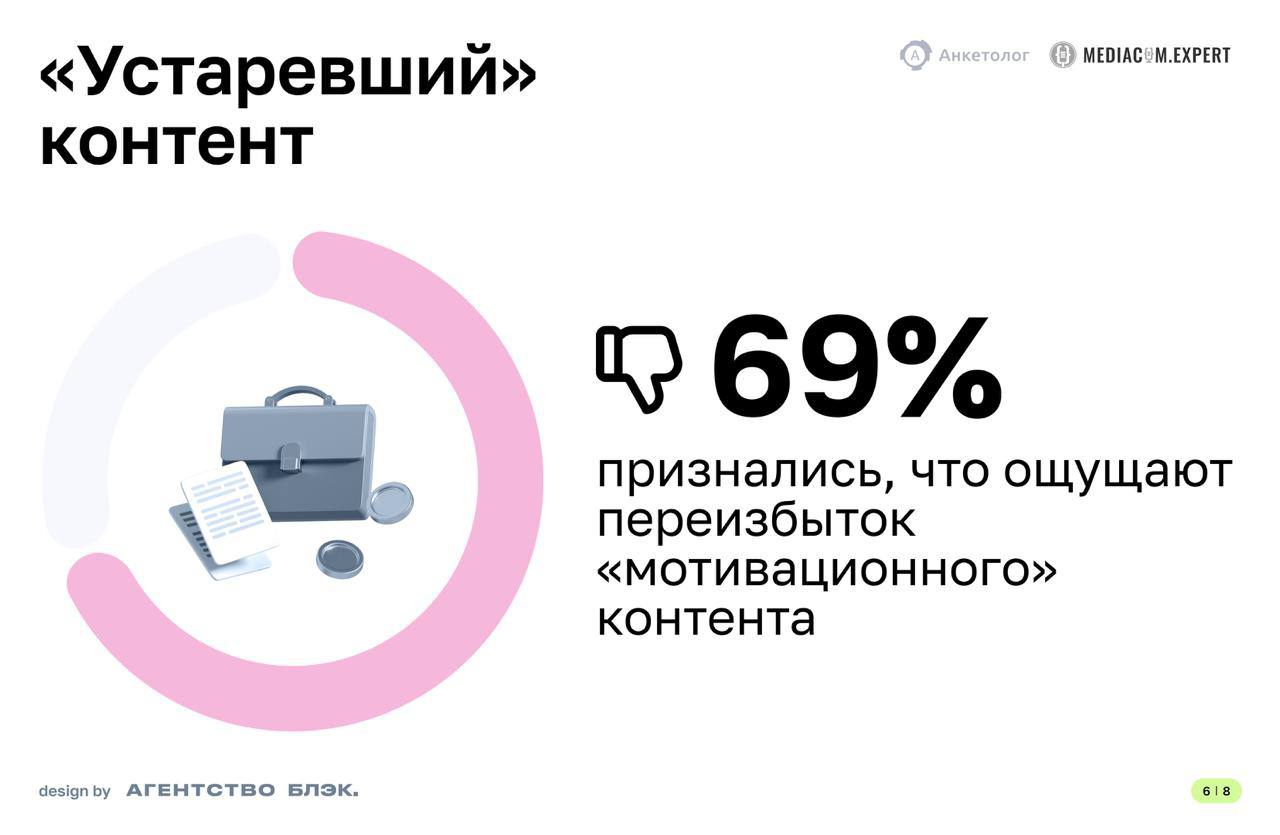 ⚡️ Какой контент предпочитают предприниматели
🔣 Форматы: Аналитика (особенно статьи), качественный эксклюзивный контент
🔣 Каналы: Социальные сети (66%), рассылки (31%)
🔣 Темы: Маркетинг (44%)
🔣 Негати... | Сетка — социальная сеть от hh.ru