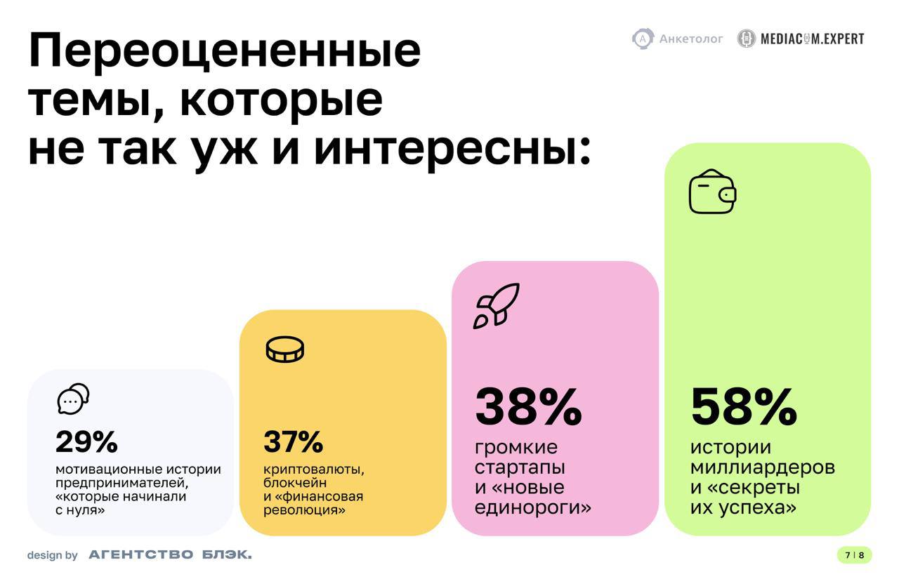 ⚡️ Какой контент предпочитают предприниматели
🔣 Форматы: Аналитика (особенно статьи), качественный эксклюзивный контент
🔣 Каналы: Социальные сети (66%), рассылки (31%)
🔣 Темы: Маркетинг (44%)
🔣 Негати... | Сетка — социальная сеть от hh.ru