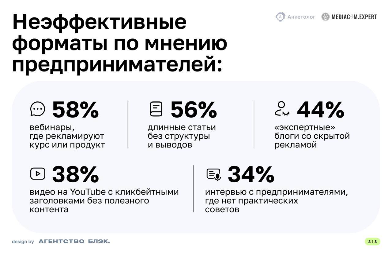 ⚡️ Какой контент предпочитают предприниматели
🔣 Форматы: Аналитика (особенно статьи), качественный эксклюзивный контент
🔣 Каналы: Социальные сети (66%), рассылки (31%)
🔣 Темы: Маркетинг (44%)
🔣 Негати... | Сетка — социальная сеть от hh.ru