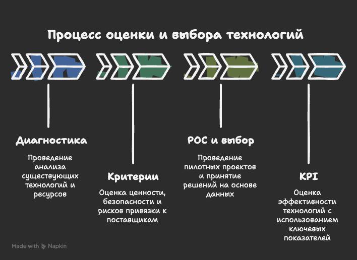 🧐 Шаг 3 — Оценка и выбор технологий
Прежде чем вкладываться, снимаем «рентген» текущего IT‑ландшафта и хладнокровно сравниваем варианты | Сетка — социальная сеть от hh.ru