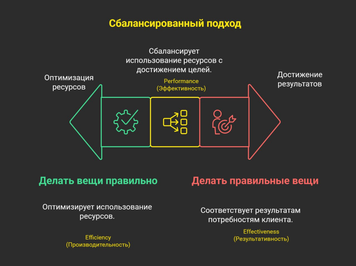 EFFICIENCY, EFFECTIVENESS, PERFORMANCE | Сетка — социальная сеть от hh.ru