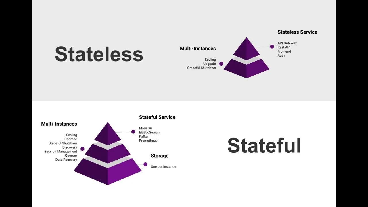 📢 Stateful vs Stateless: как хранить состояние приложения?
Сегодня продолжаю обучение в Яндекс.Практикум разбирался в подходах к хранению состояний приложений | Сетка — социальная сеть от hh.ru