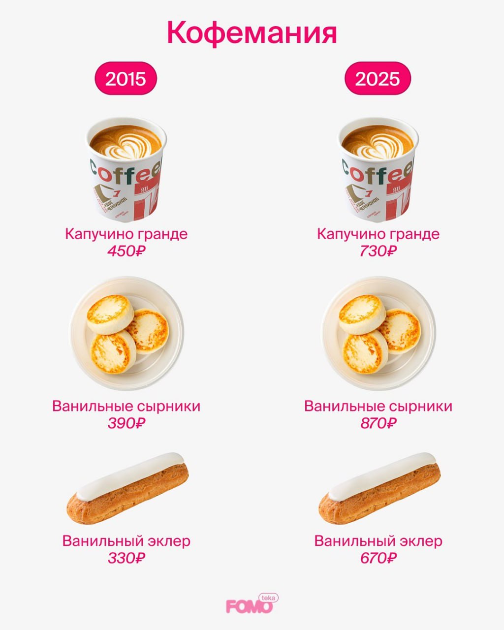Медиа Fomoteka сравнили цены в Кофемании с 2015 года по наше время. Цена капучино за 10 лет вросла почти в 2 раза. Ванильные сырники тоже озолотились, подскочив с 390 рублей до 870 | Сетка — социальная сеть от hh.ru