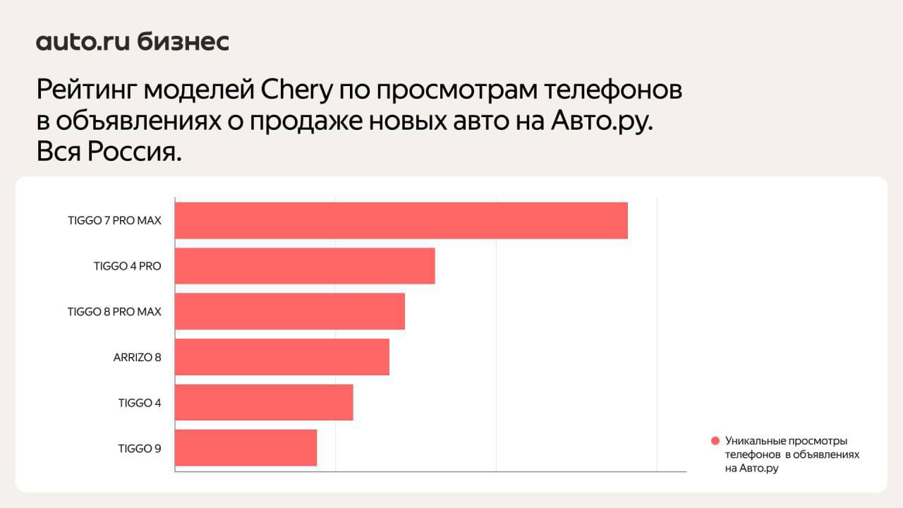 ⚡️ Покупатели новых Chery чаще всего сравнивают их с китайскими автомобилями, Lada Vesta и Москвичем
🔣 Популярные конкуренты у разных моделей разные: владельцы TIGGO 7 PRO MAX часто обращают внимание ... | Сетка — социальная сеть от hh.ru
