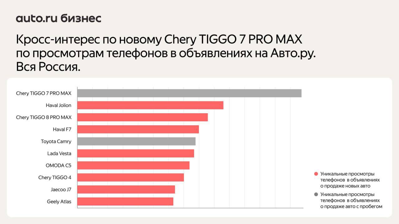 ⚡️ Покупатели новых Chery чаще всего сравнивают их с китайскими автомобилями, Lada Vesta и Москвичем
🔣 Популярные конкуренты у разных моделей разные: владельцы TIGGO 7 PRO MAX часто обращают внимание ... | Сетка — социальная сеть от hh.ru