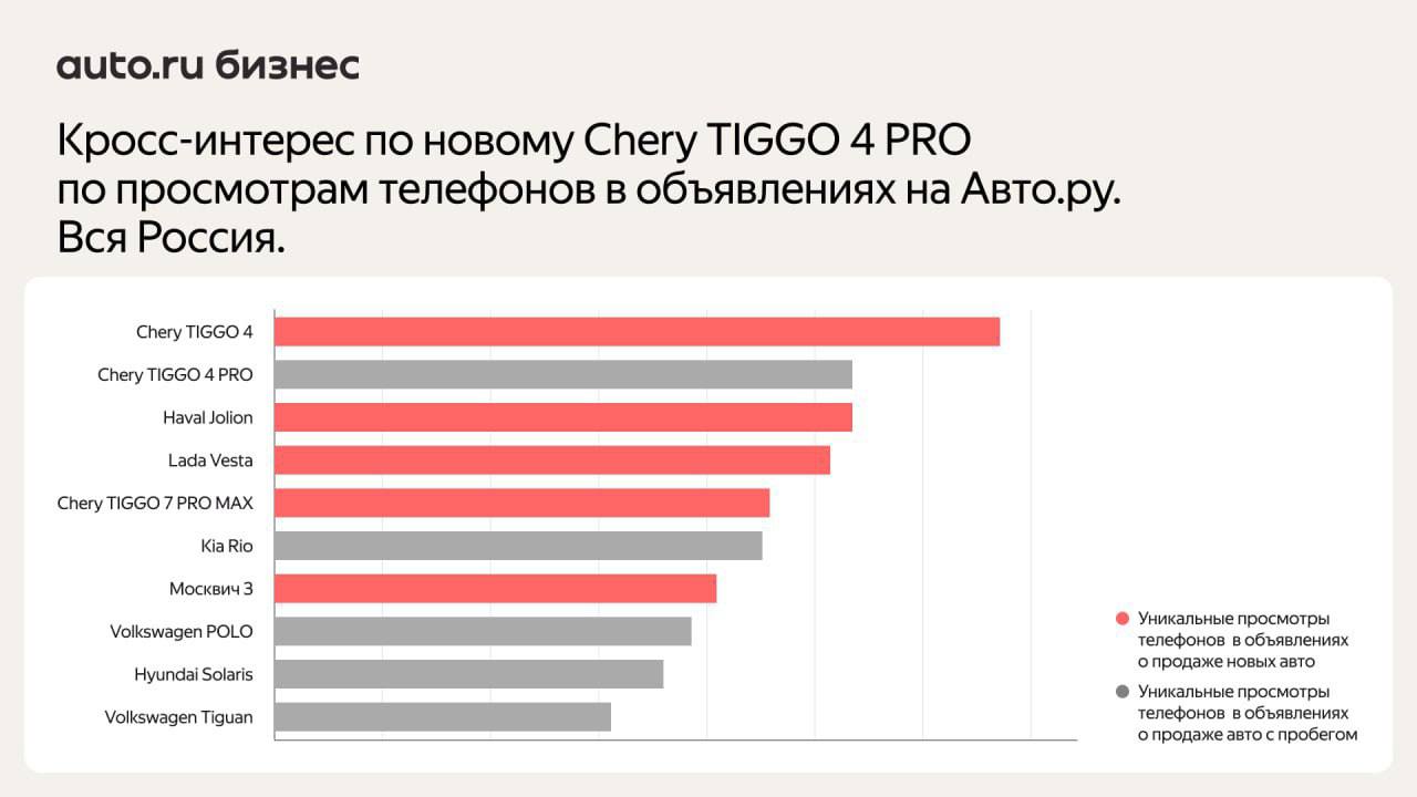 ⚡️ Покупатели новых Chery чаще всего сравнивают их с китайскими автомобилями, Lada Vesta и Москвичем
🔣 Популярные конкуренты у разных моделей разные: владельцы TIGGO 7 PRO MAX часто обращают внимание ... | Сетка — социальная сеть от hh.ru