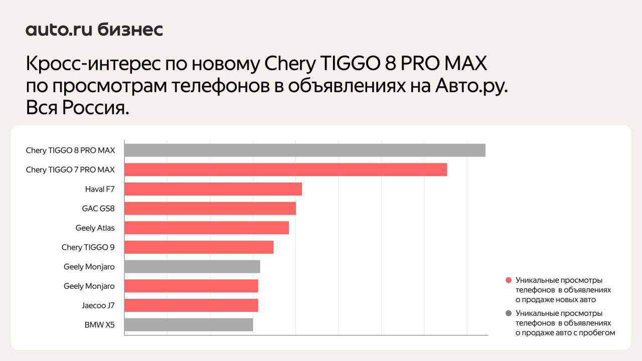 ⚡️ Покупатели новых Chery чаще всего сравнивают их с китайскими автомобилями, Lada Vesta и Москвичем
🔣 Популярные конкуренты у разных моделей разные: владельцы TIGGO 7 PRO MAX часто обращают внимание ... | Сетка — социальная сеть от hh.ru