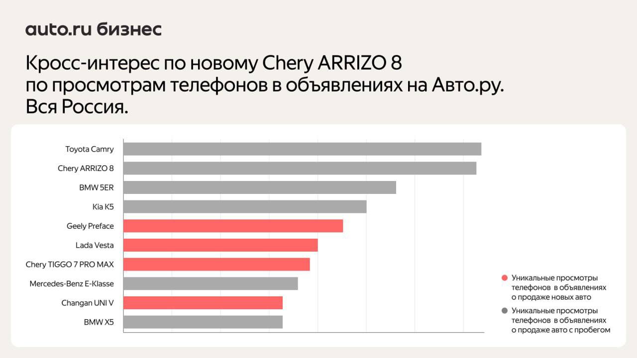 ⚡️ Покупатели новых Chery чаще всего сравнивают их с китайскими автомобилями, Lada Vesta и Москвичем
🔣 Популярные конкуренты у разных моделей разные: владельцы TIGGO 7 PRO MAX часто обращают внимание ... | Сетка — социальная сеть от hh.ru