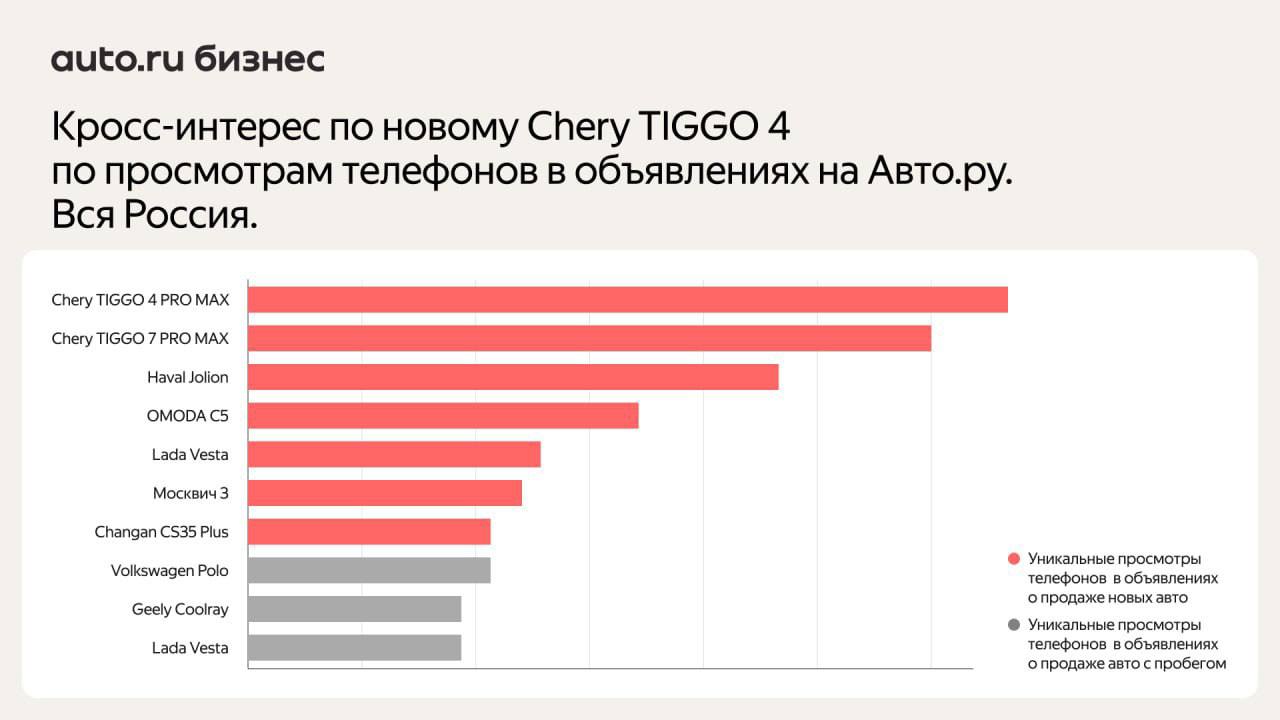 ⚡️ Покупатели новых Chery чаще всего сравнивают их с китайскими автомобилями, Lada Vesta и Москвичем
🔣 Популярные конкуренты у разных моделей разные: владельцы TIGGO 7 PRO MAX часто обращают внимание ... | Сетка — социальная сеть от hh.ru