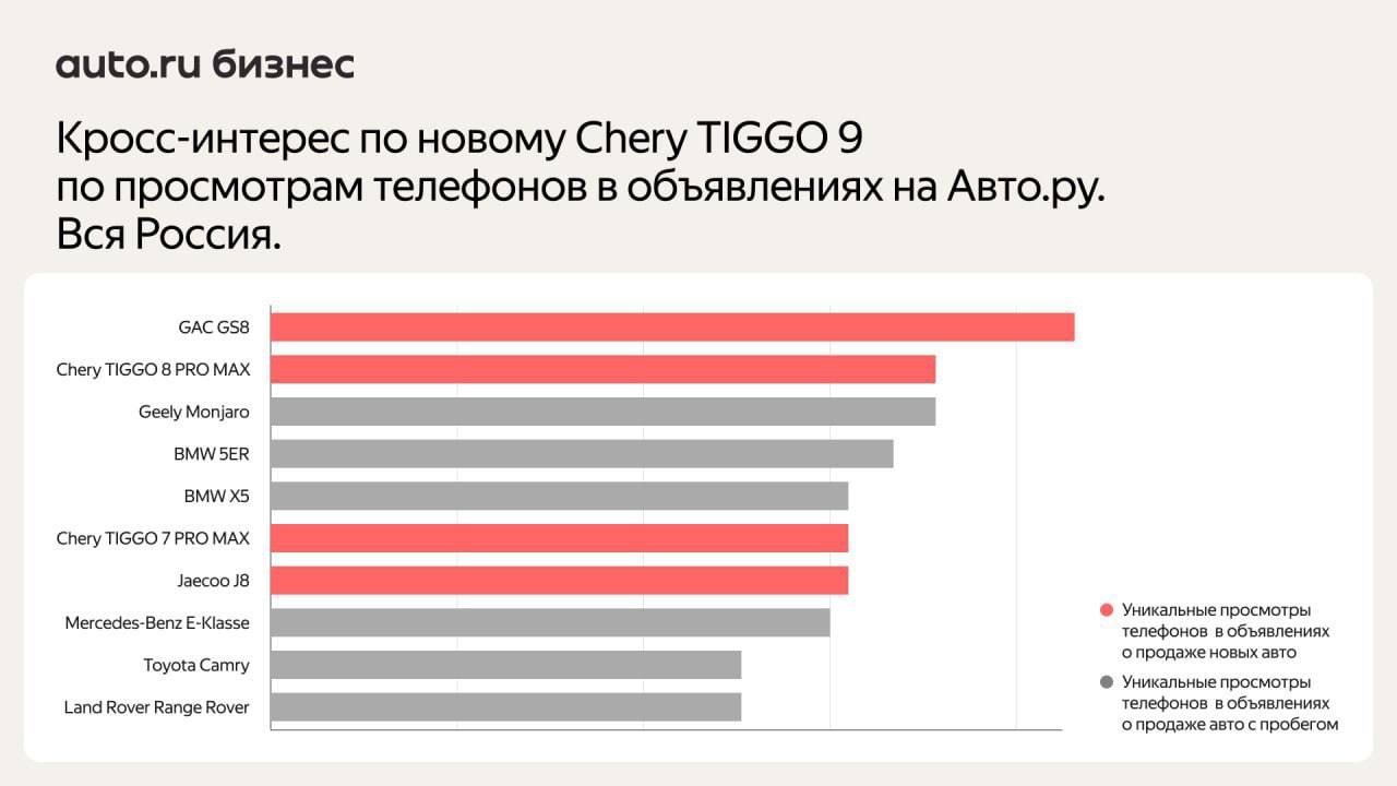 ⚡️ Покупатели новых Chery чаще всего сравнивают их с китайскими автомобилями, Lada Vesta и Москвичем
🔣 Популярные конкуренты у разных моделей разные: владельцы TIGGO 7 PRO MAX часто обращают внимание ... | Сетка — социальная сеть от hh.ru