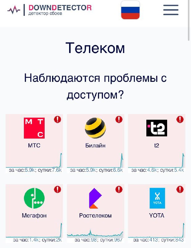 🗣Наблюдается массовый сбой в работе операторов связиПлохо работают: МТС, Билайн, Т2, Мегафон, Yota, Ростелеком, МГТС, Т-Мобайл.
Причины пока неизвестны, ищем доп информацию | Сетка — социальная сеть от hh.ru