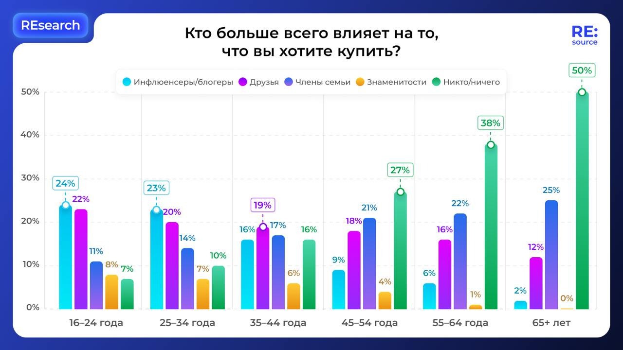 ⚡️ Кто больше всего влияет на то, что вы хотите купить
Наибольшее влияние оказывают:
🔣 Возрастная группа 16-24 года — инфлюенсеры/блогеры
🔣 Возрастная группа 25-34 года — инфлюенсеры/блогеры
🔣 Возраст... | Сетка — социальная сеть от hh.ru