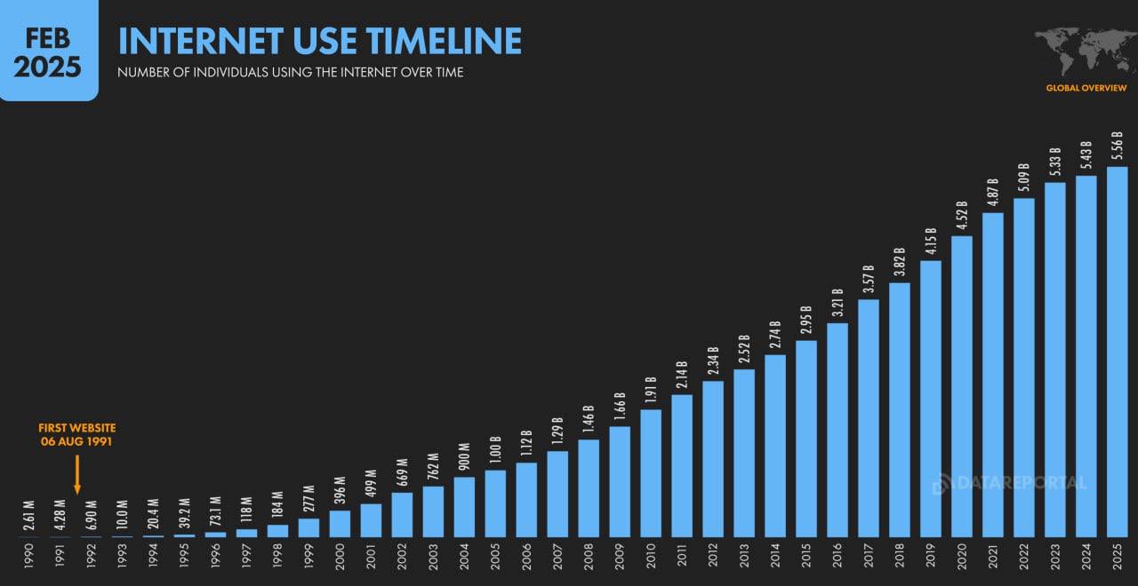 10 важнейших цифр в статистике потребления информации -  основа для каждого человека. Особенно для управленцев, предпринимателей.
1. Средний пользователь в России, проводит 8ч 38мин в день | Сетка — социальная сеть от hh.ru
