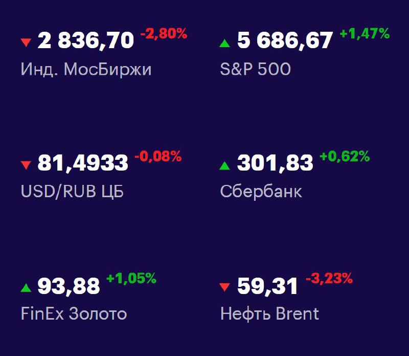 Друзья, ключевые
показатели на 5 мая 📊
МосБиржа — 2836,70 -2,80% 📉
S&P 500 — 5686,67 +1,47% 📈
USD/RUB 81,4933 -0,08% 📉
Сбер 301,83 +0,62% 📈
FinEx Золото 93,88 +1,05% 📈
Нефть Brent 59,31 -3,23% 📉
#Фонд... | Сетка — социальная сеть от hh.ru