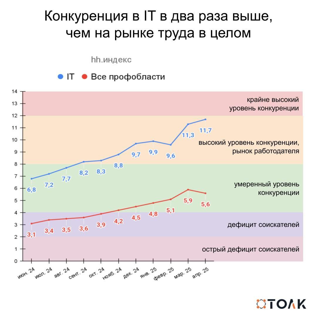 Высокая конкуренция в IT пойдет индустрии на пользу? (Позитивный пост ко дню труда о кризисе в индустрии).
C hh | Сетка — социальная сеть от hh.ru