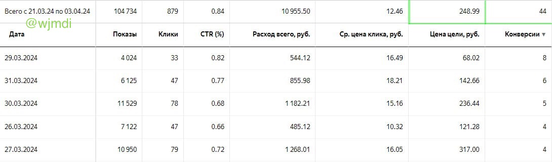 44 лида по ~250₽ для обучения картам Таро за 2 недели | Сетка — социальная сеть от hh.ru