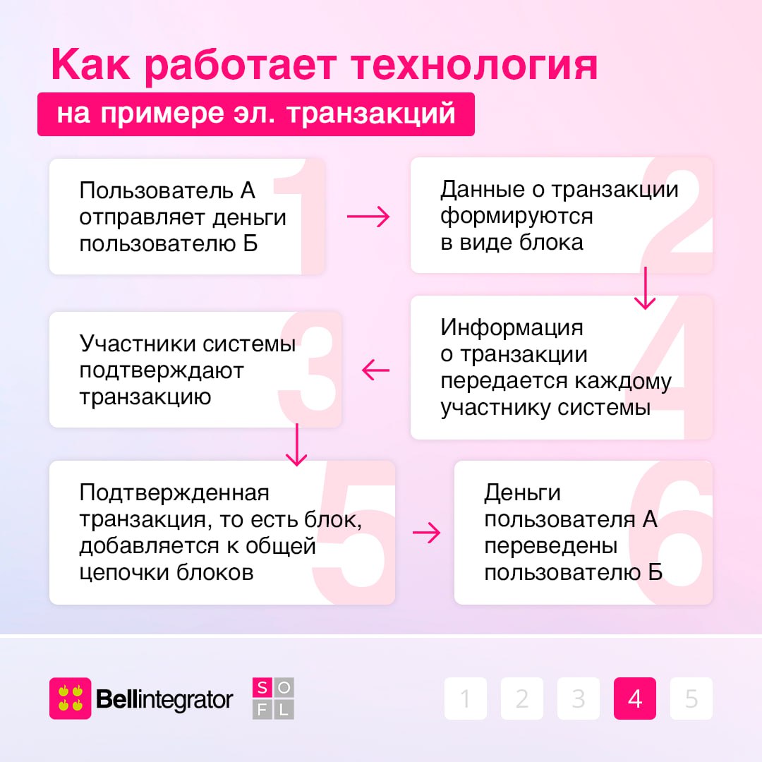 Блокчейн — система, организующая бизнес-процессы 💼
Такая технология применима не только в криптовалюте | Сетка — социальная сеть от hh.ru