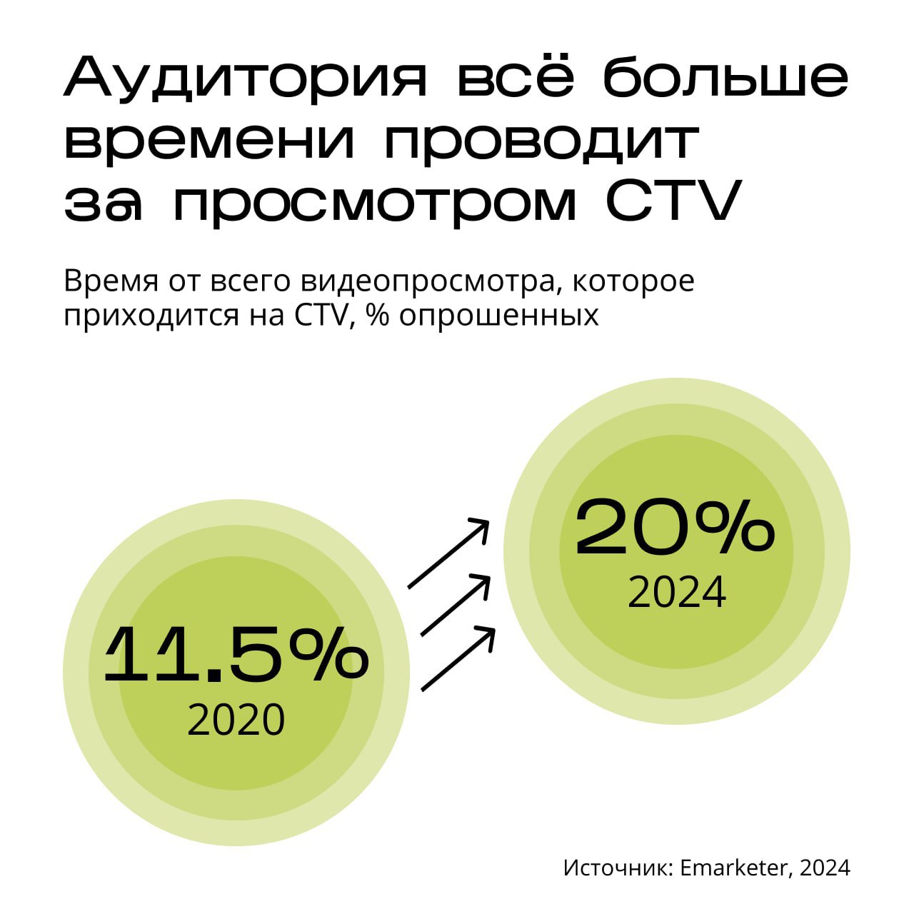 📖 ТВ с доступом к интернету (Connected TV)  быстро развивающийся сегмент на глобальном рекламном рынке
Российская аудитория ТВ в новых средах (CTV, Addressable) оценивается в 18 млн человек | Сетка — социальная сеть от hh.ru