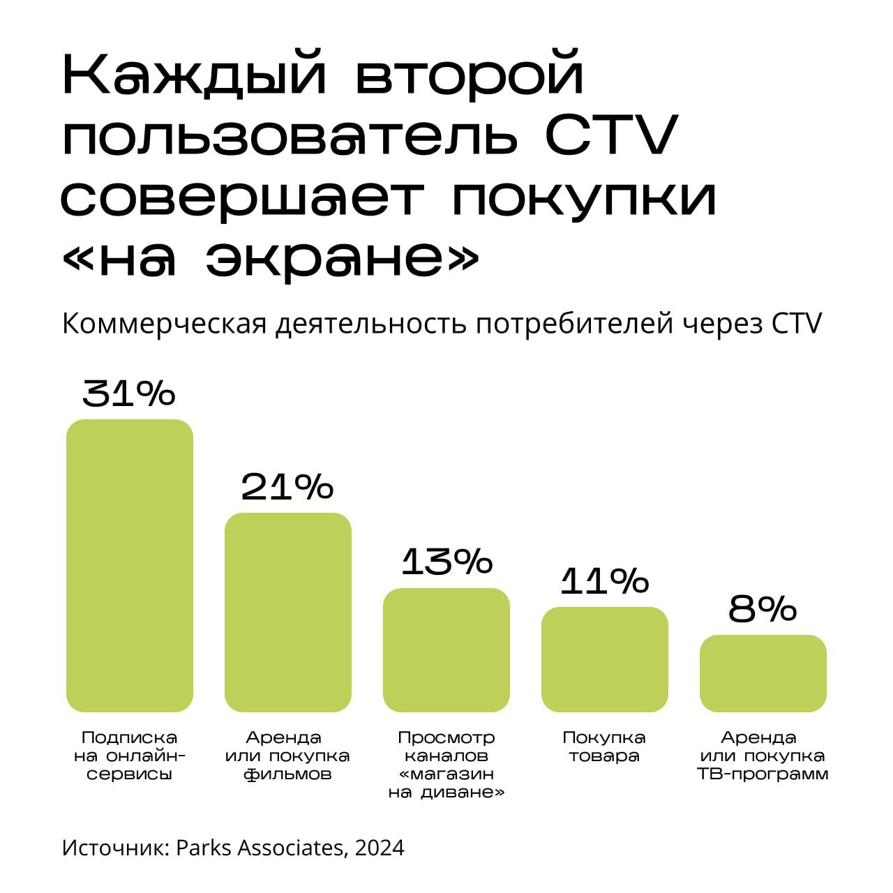 📖 ТВ с доступом к интернету (Connected TV)  быстро развивающийся сегмент на глобальном рекламном рынке
Российская аудитория ТВ в новых средах (CTV, Addressable) оценивается в 18 млн человек | Сетка — социальная сеть от hh.ru