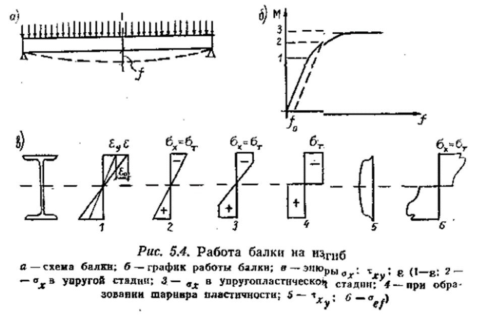 Доброе утро! Сегодня продолжим изучать балки и узнаем, как рассчитывают касательные напряжения‼
В балках, кроме обычных напряжений, есть еще касательные напряжения τxy (смотри рис. 5.4, в, 5) | Сетка — социальная сеть от hh.ru