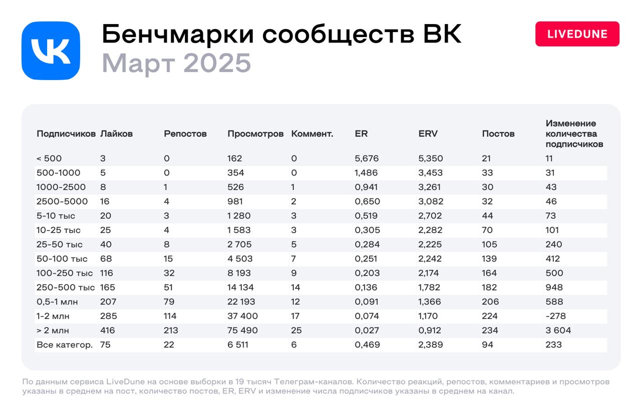Новые бенчмарки за март от LiveDune
Ориентируемся, анализируем, берём на вооружение!
✈️ Попробовать LiveDune для анализа метрик в соцсетях | Сетка — социальная сеть от hh.ru