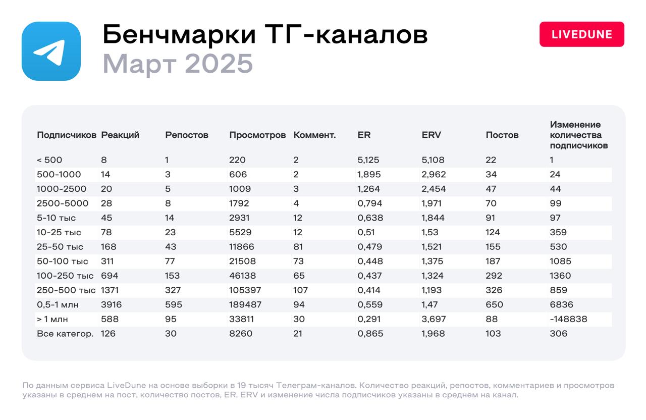 Новые бенчмарки за март от LiveDune
Ориентируемся, анализируем, берём на вооружение!
✈️ Попробовать LiveDune для анализа метрик в соцсетях | Сетка — социальная сеть от hh.ru