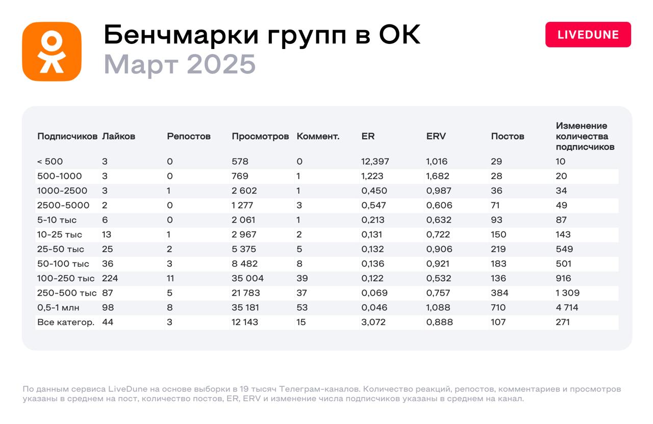 Новые бенчмарки за март от LiveDune
Ориентируемся, анализируем, берём на вооружение!
✈️ Попробовать LiveDune для анализа метрик в соцсетях | Сетка — социальная сеть от hh.ru