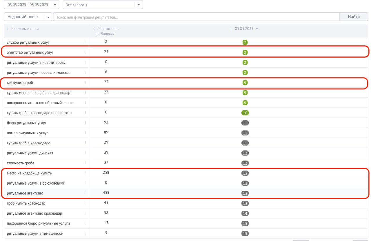 ⏪Хороший КЕЙС⏩
Месяц назад мы взяли нового клиента. Сейчас смотрим на выдачу и… улыбаемся | Сетка — социальная сеть от hh.ru