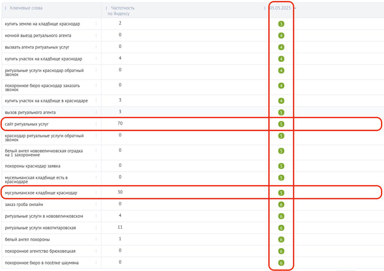⏪Хороший КЕЙС⏩
Месяц назад мы взяли нового клиента. Сейчас смотрим на выдачу и… улыбаемся | Сетка — социальная сеть от hh.ru
